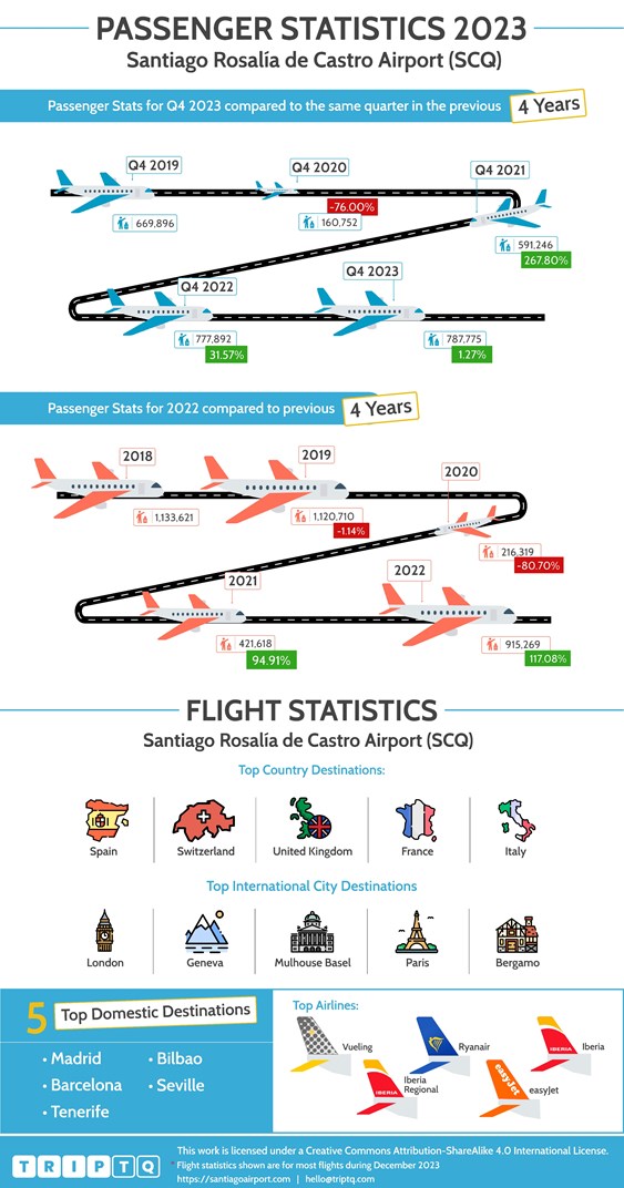Passenger and flight statistics for Santiago Rosalía de Castro Airport (SCQ) comparing Q4, 2023 and the past 4 years and full year flights data